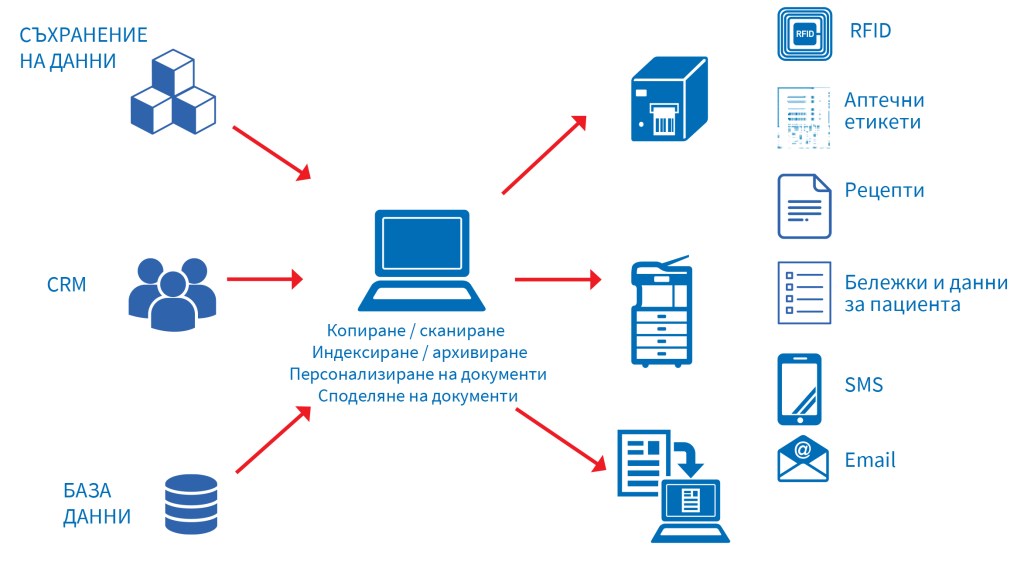 Информация и управление на потока