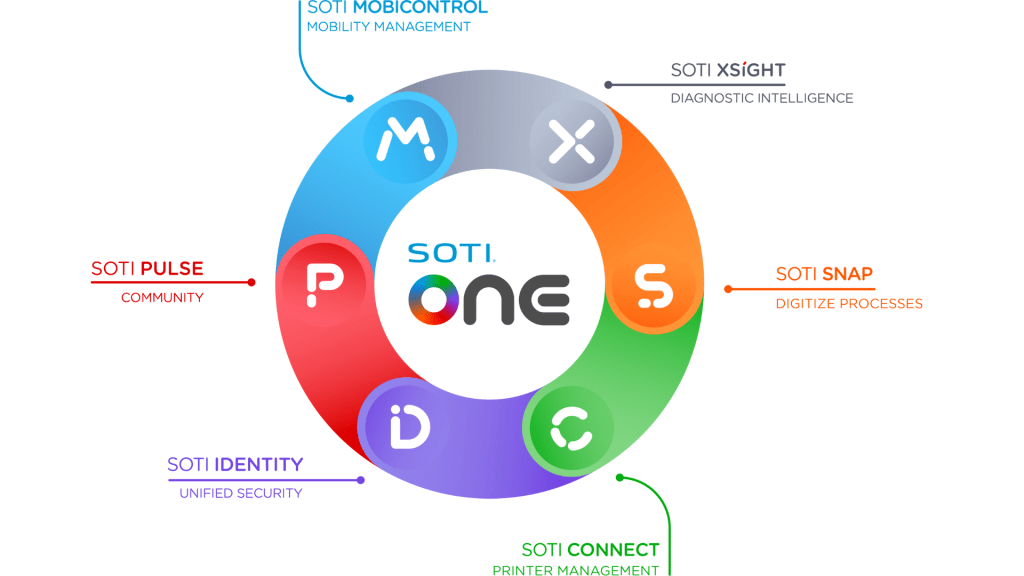 SOTI - Една платформа свързваща всички мобилни устройства